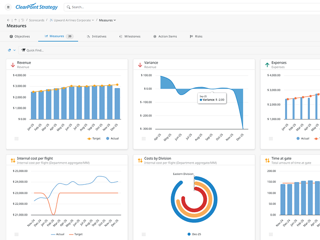 ClearPoint Measures view with charts for revenue, variance, expenses, cost per flight and costs by division