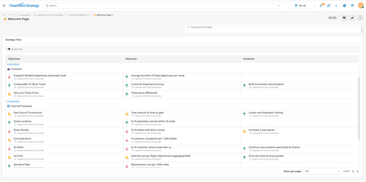 ClearPoint scorecard view listing objectives, measures and initiatives by category with status arrows (demo data)