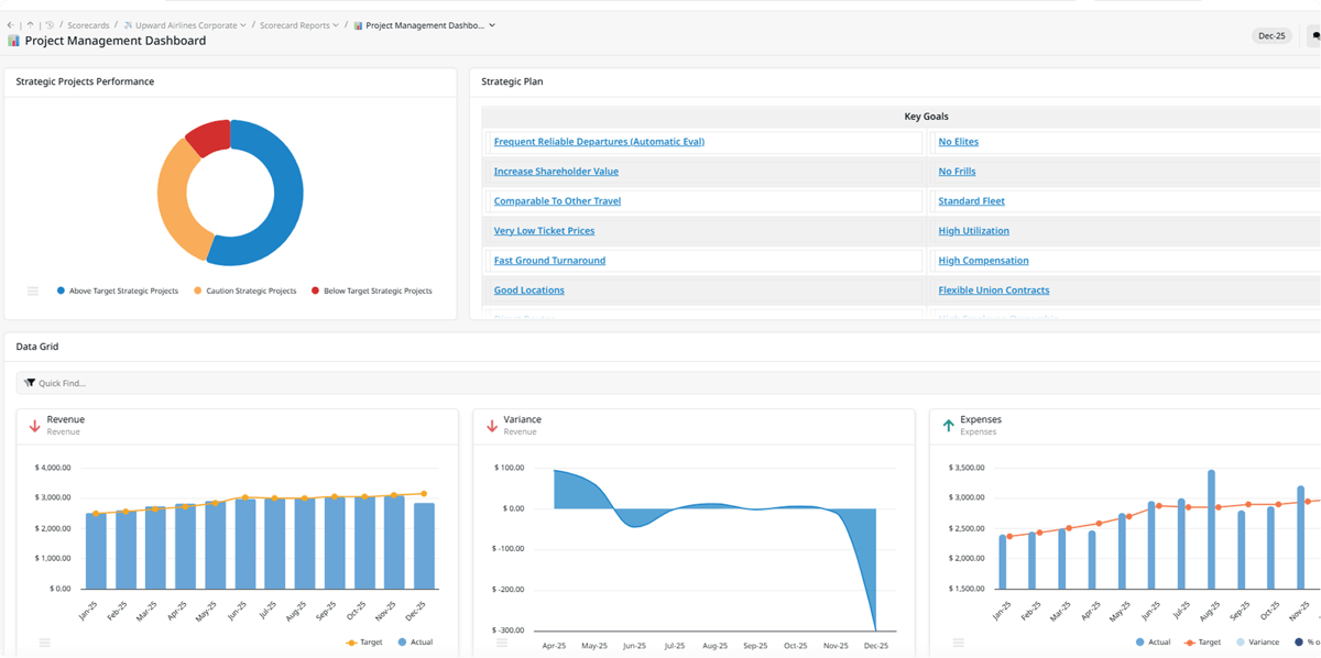 ClearPoint Project Management Dashboard with a project status donut, strategic plan goals and revenue charts