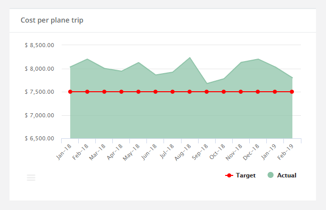 Chart shows the cost per plane trip