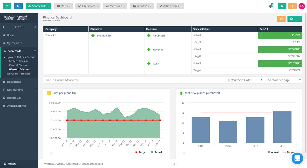 ClearPoint finance dashboard with profit, revenue, and cost vs. targets, plus cost per plane trip and planes purchased charts