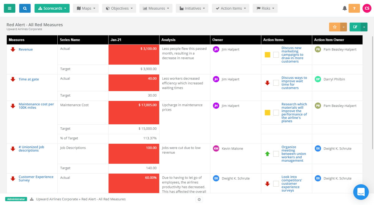 ClearPoint red measures dashboard listing underperforming measures with actual vs. target, analysis, owners, and action items