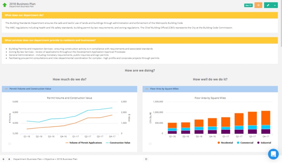 ClearPoint department business plan with service descriptions and charts of permit volume, construction value, and floor area