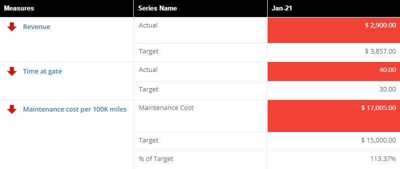 ClearPoint red measures table showing actual vs. target for revenue, time at gate and maintenance cost, all flagged red