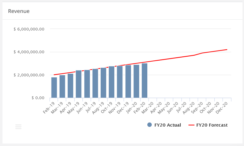 Revenue Graph