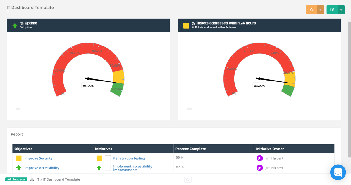 ClearPoint IT dashboard with gauges for uptime and tickets addressed within 24 hours, and an objectives report