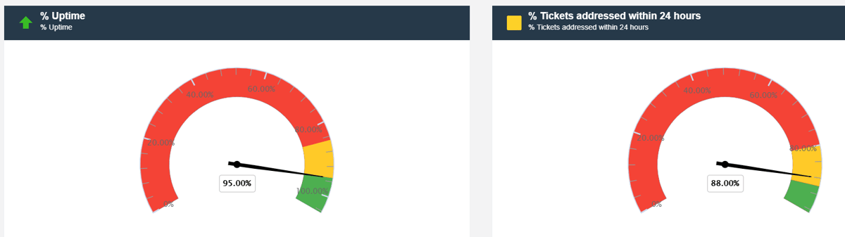 ClearPoint gauge charts for percent uptime and percent of IT tickets addressed within 24 hours