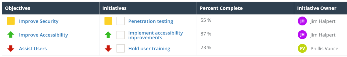 ClearPoint table linking IT objectives on security, accessibility and user support to initiatives, percent complete and owner