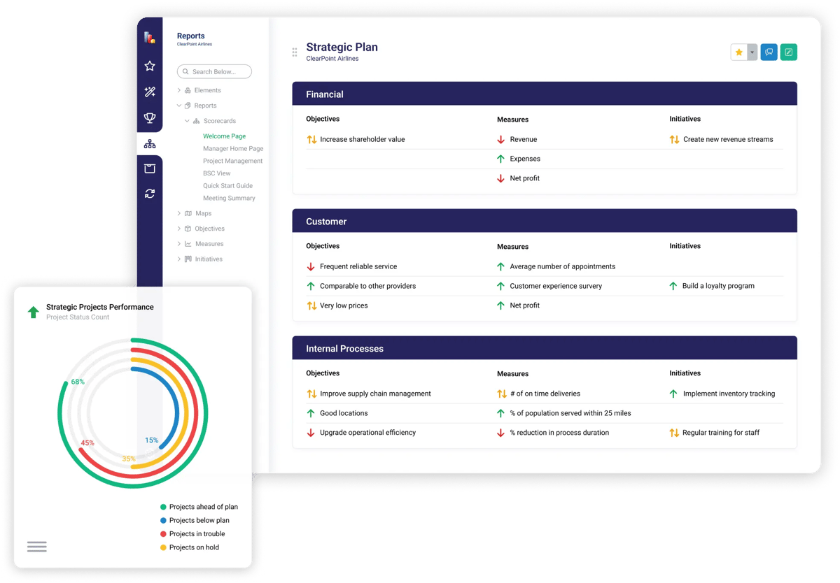 ClearPoint strategic plan with objectives, measures and initiatives by perspective, plus a strategic projects performance chart