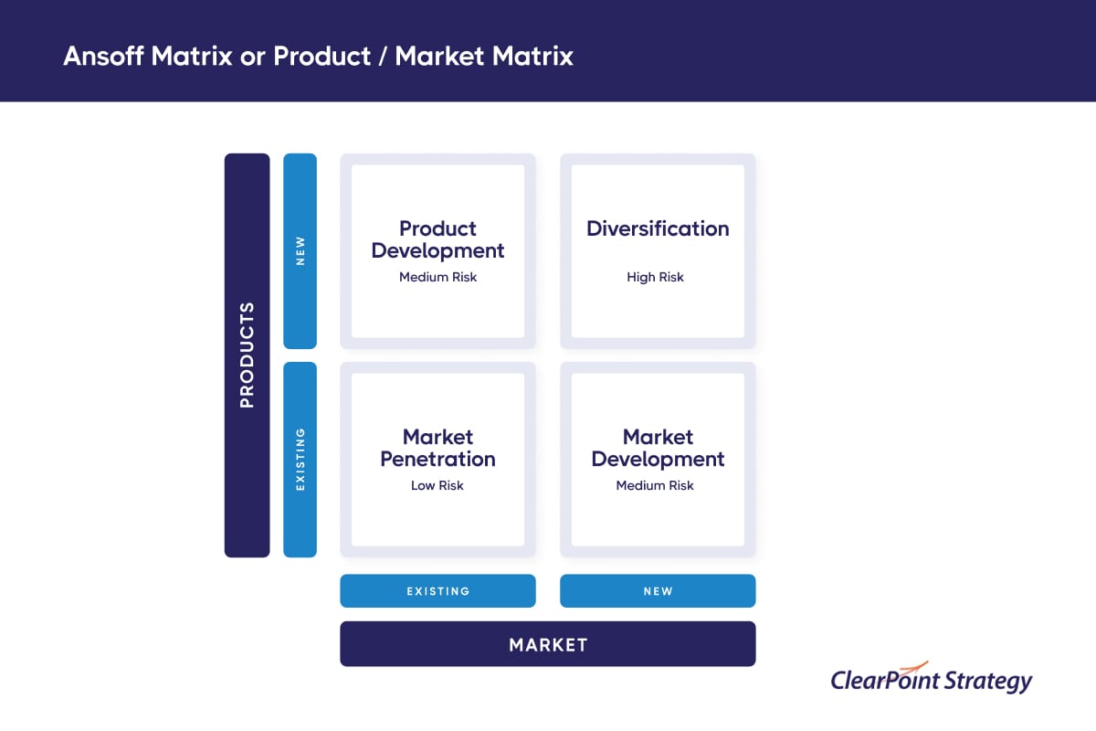 Ansoff Matrix: market penetration (low risk), market and product development (medium risk), diversification (high risk)