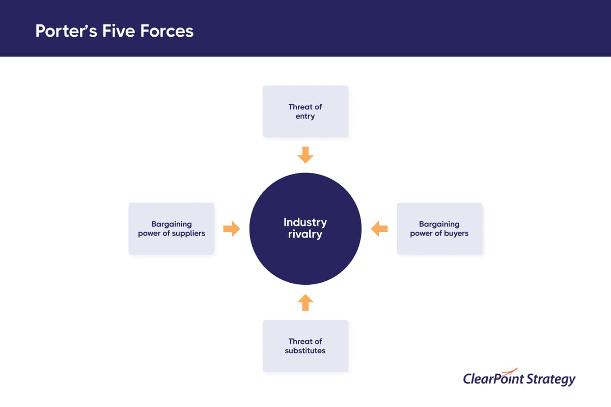 Porter's Five Forces: industry rivalry at the center, shaped by threat of entry, threat of substitutes, and supplier and buyer power