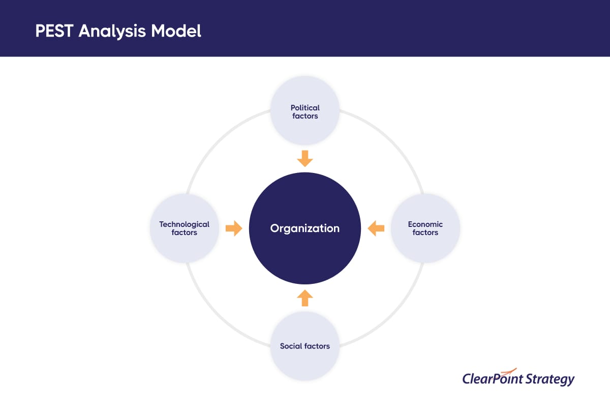 PEST analysis model: political, economic, social and technological factors acting on the organization