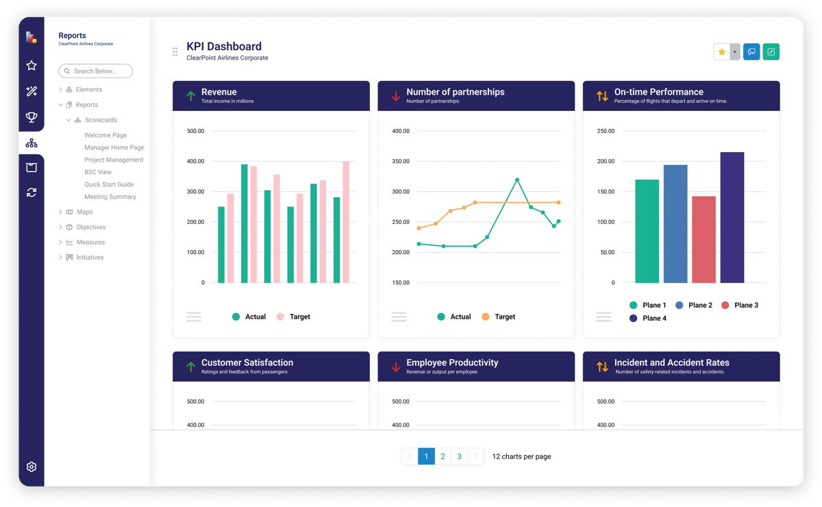 ClearPoint Strategy KPI Dashboard