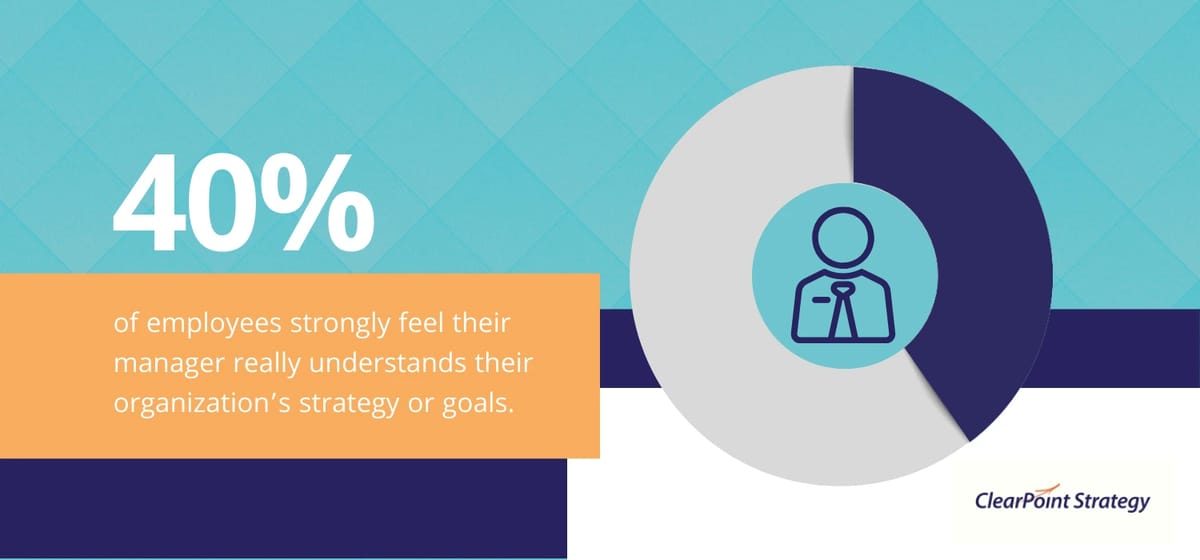 40% of employees strongly feel their manager really understands their organization's strategy or goals
