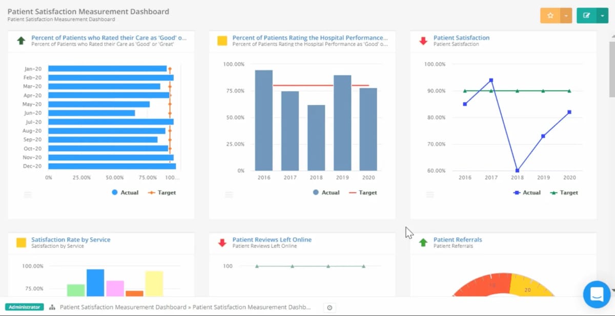 ClearPoint Patient Satisfaction Measurement Dashboard charting patient satisfaction measures against targets
