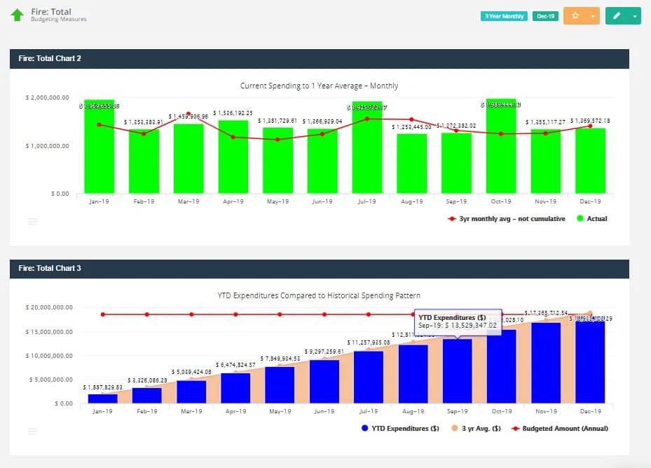ClearPoint budget charts: monthly spending vs. the 1-year average, and year-to-date expenditures vs. historical spending