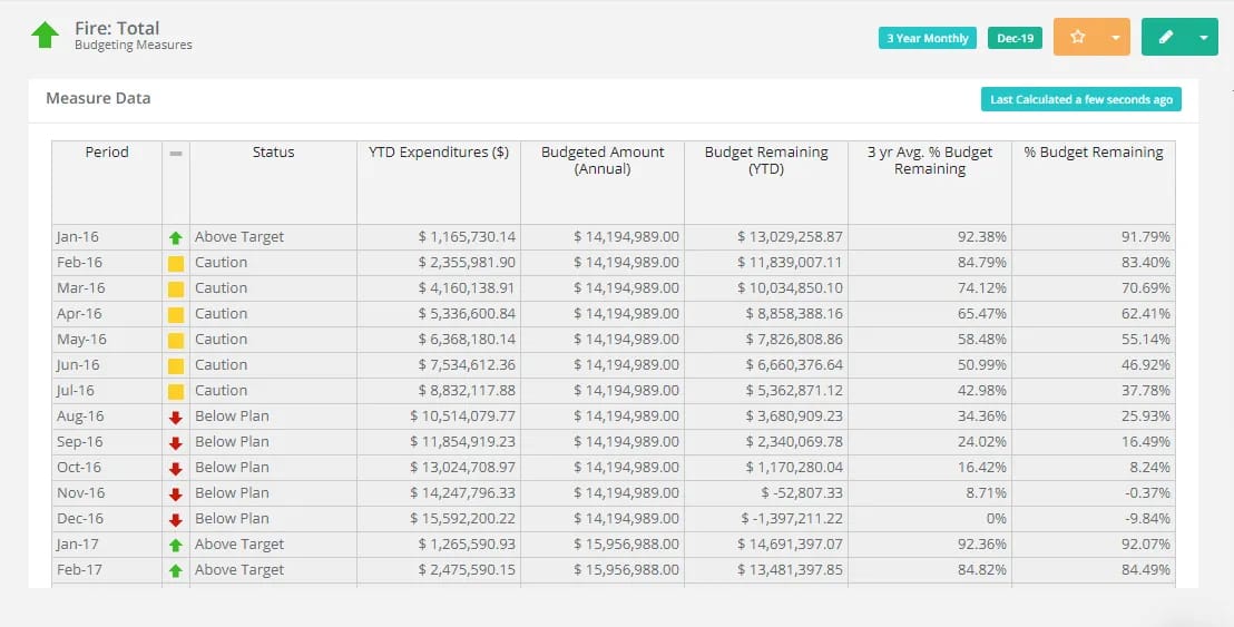 ClearPoint budget measure table listing monthly expenditures and budget remaining, with green, yellow and red status icons
