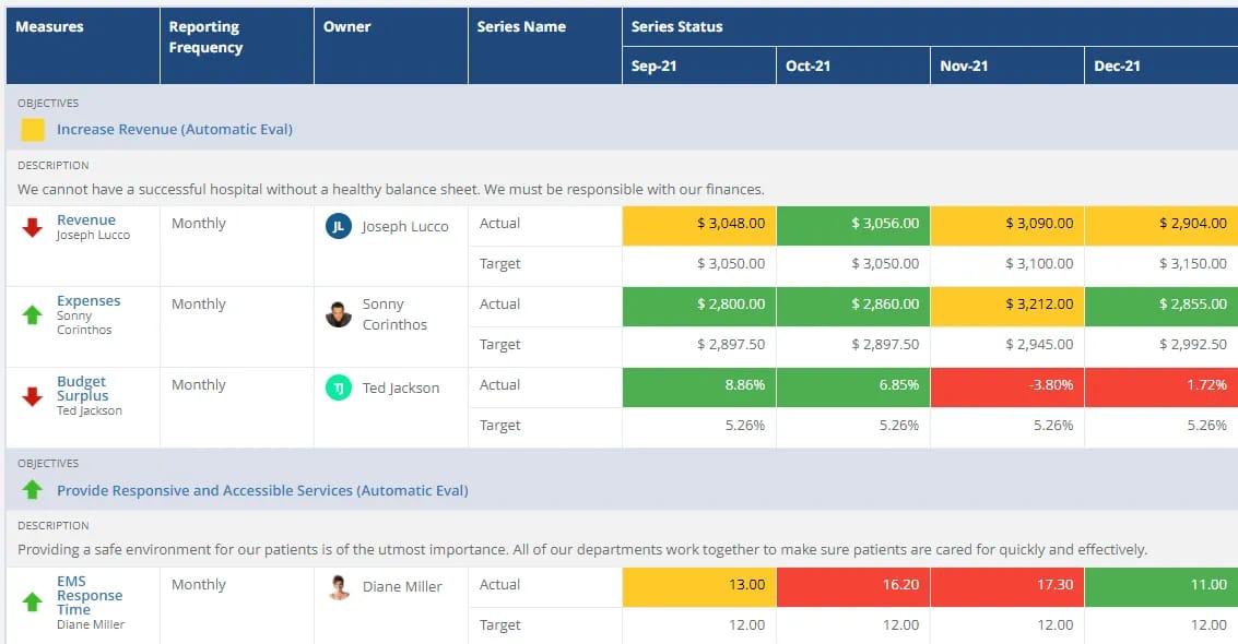 ClearPoint trend report of hospital measures with owners and color-coded monthly actuals against targets