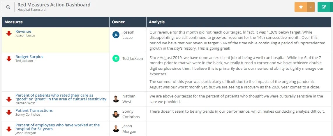 ClearPoint Red Measures Action Dashboard listing off-track hospital measures with their owners' explanations