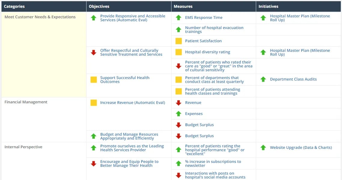 ClearPoint hospital balanced scorecard with red, yellow and green status for objectives, measures and initiatives by category