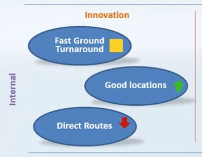 Strategy map close-up with status indicators on internal objectives: Fast Ground Turnaround, Good locations and Direct Routes