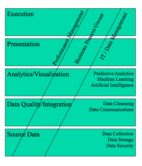 Data levels from source data to execution, with responsibility shifting from IT to process owners to performance management