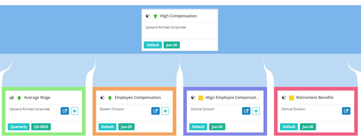 ClearPoint alignment view linking a corporate objective to related measures and goals across divisions