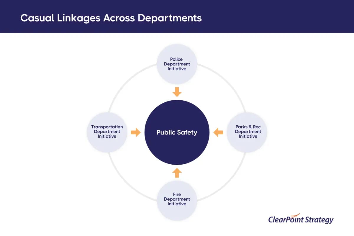 Example for Linkages Across Departments