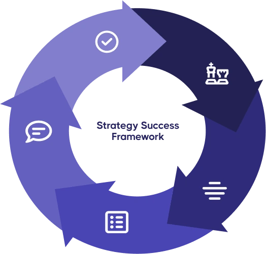 ClearPoint Strategy Success Framework