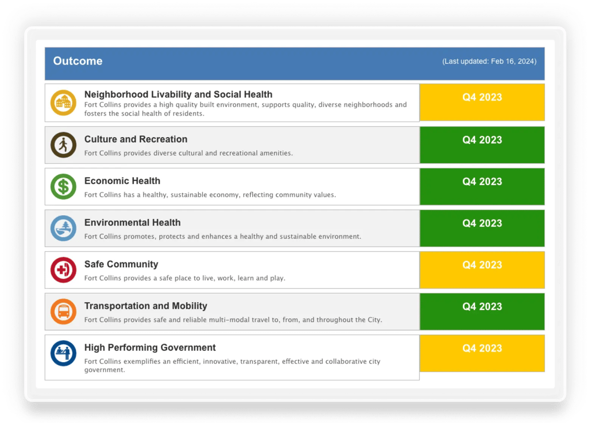 Fort Collins Public Dashboard