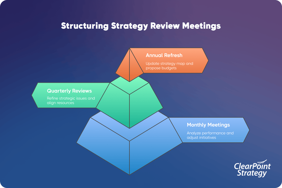 Structuring Strategy Review Meetings