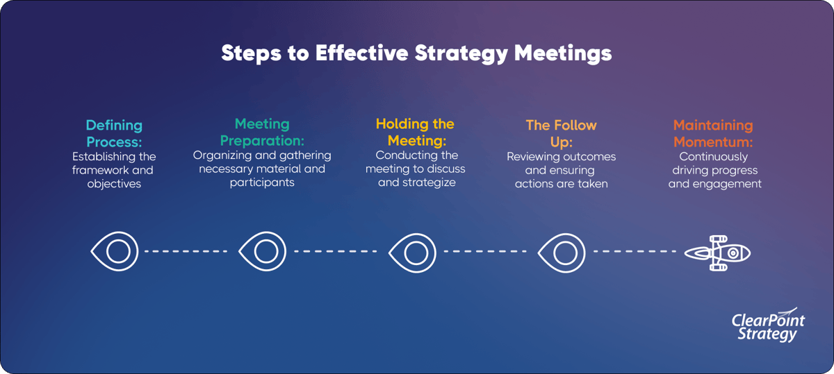 Steps to Effective Strategy Meetings