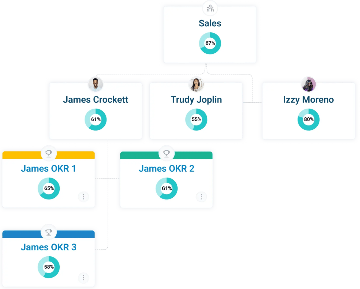 ClearPoint Strategy Alignment Tree