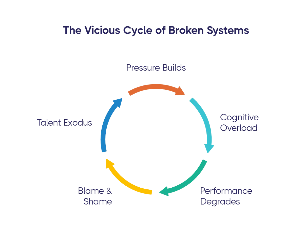 The vicious cycle of broken systems