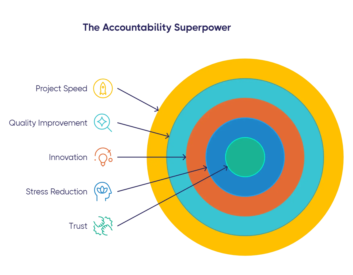 The accountability superpower
