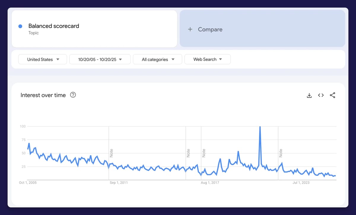 Google Trends chart showing a 20-year long, gradual decline in U.S. search interest for 'Balanced Scorecard,' indicating its shrinking popularity.