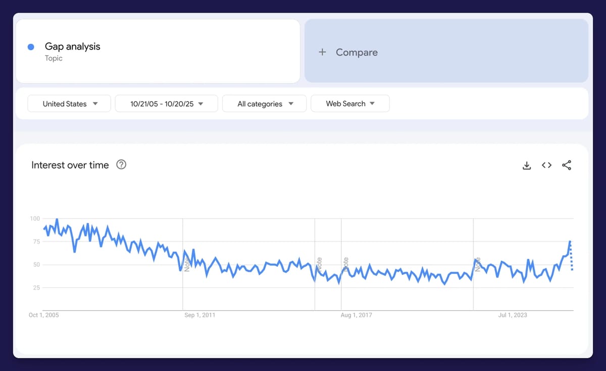 Google Trends chart showing a steady decline in U.S. search interest for 'Gap Analysis' from 2005, leveling off, and showing an upswing starting around 2024.
