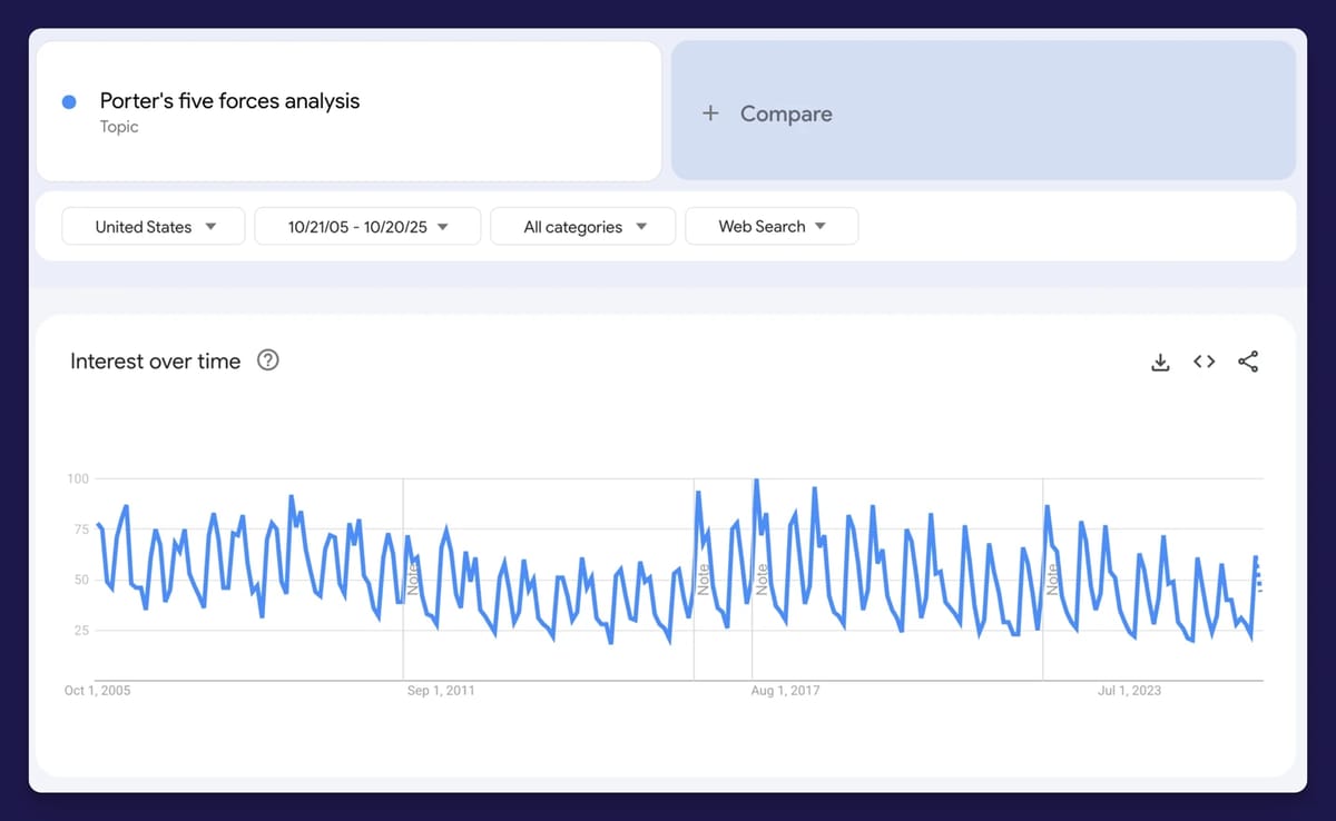 Google Trends chart showing a 20-year long-term decline in U.S. search interest for 'Porter’s Five Forces,' with pronounced academic seasonality.