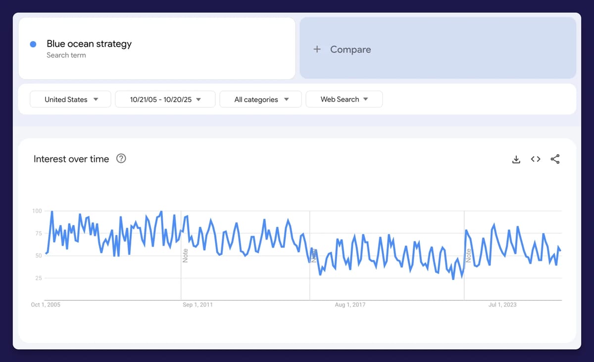 Google Trends chart showing U.S. search interest for 'Blue Ocean Strategy' peaking around 2005 (publication year) and declining with a partial recovery after 2020.