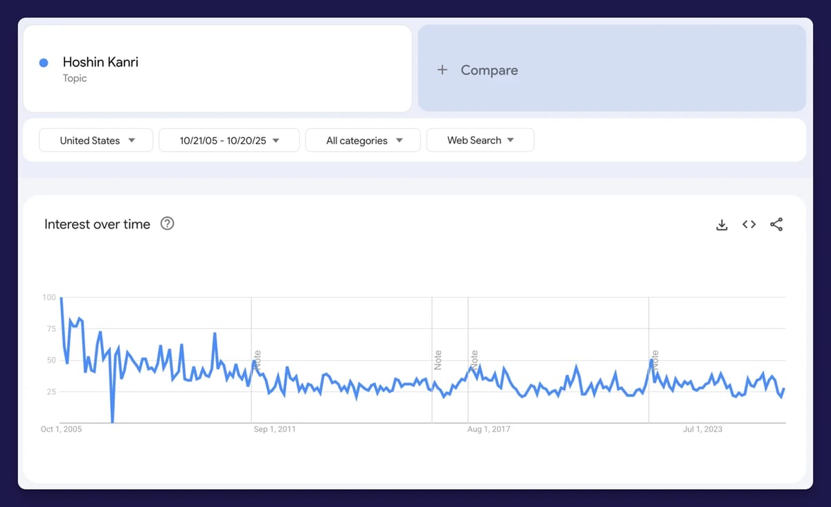 Google Trends chart showing a 20-year steady decline in U.S. search interest for 'Hoshin Kanri' (Hoshin Planning), stabilizing at a lower baseline.