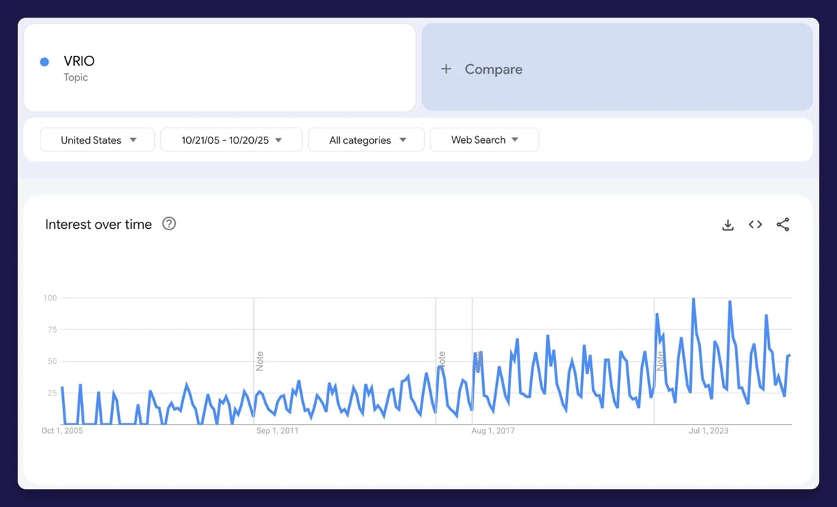 Google Trends chart showing a 20-year steady climb in U.S. search interest for the 'VRIO' framework, with the highest peaks in recent years.