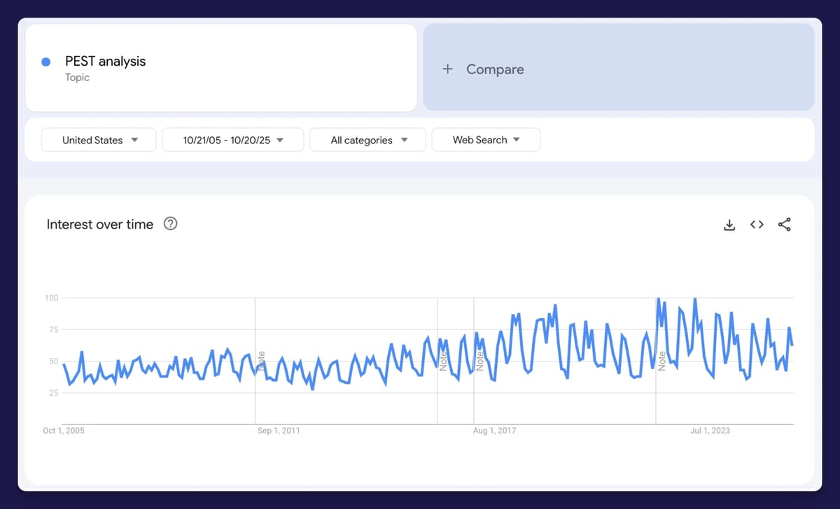 Google Trends chart showing U.S. search interest for 'PEST Analysis' rising steadily from 2005, with a sharp decline in 2020 and a new peak in 2022.