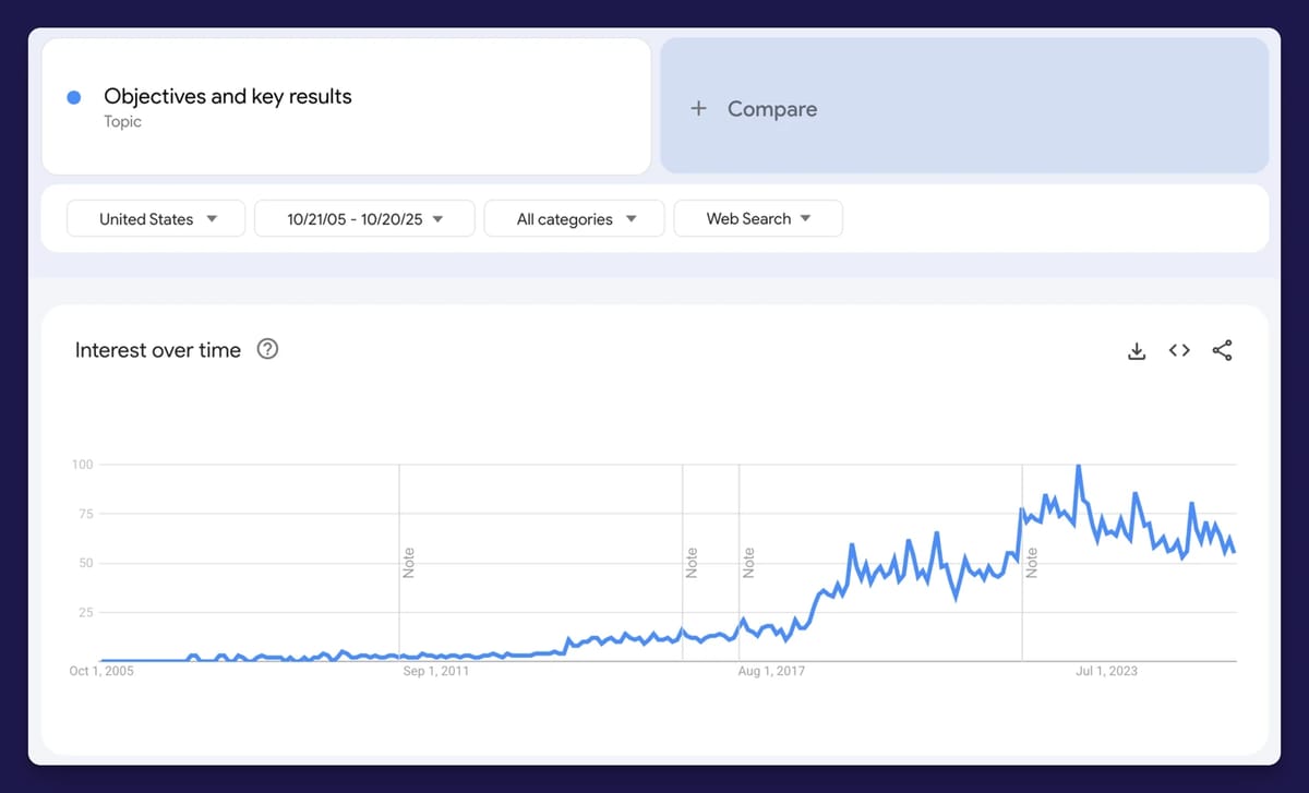 Google Trends chart showing U.S. search interest for 'OKRs' (Objectives and Key Results) with strong, consistent growth from 2014, making it the fastest-growing model.