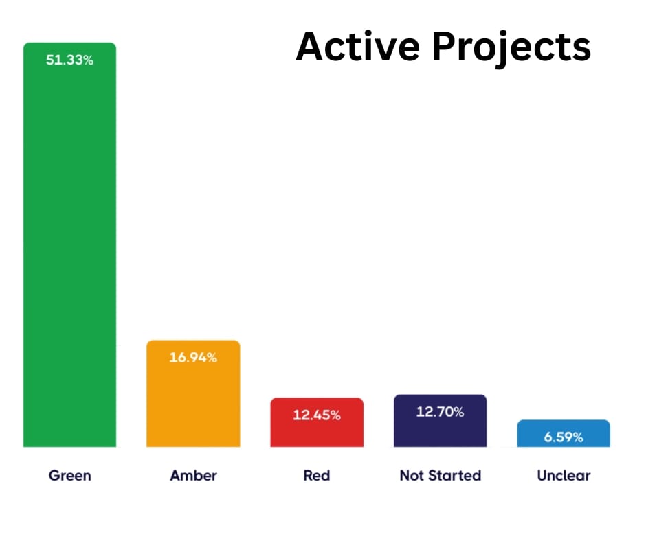 RAG Data Holds The Key To Performance Improvement - Active Projects
