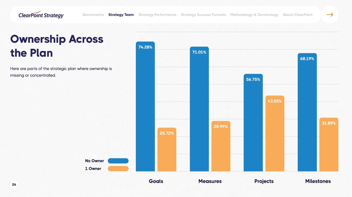 Bar chart showing the share of goals, measures, projects, and milestones with no assigned owner.