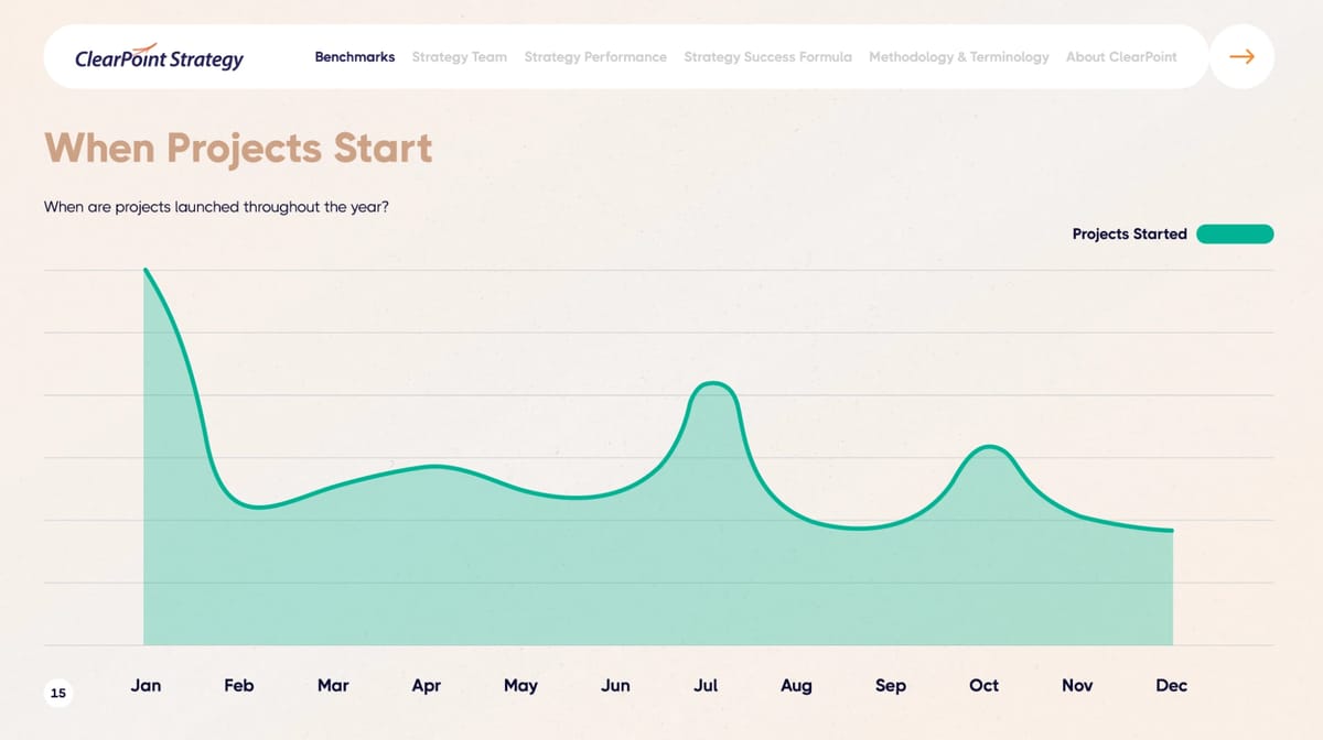 Area chart showing project launch peaks in January, illustrating the "boom-bust" cycle of strategic execution throughout the year.