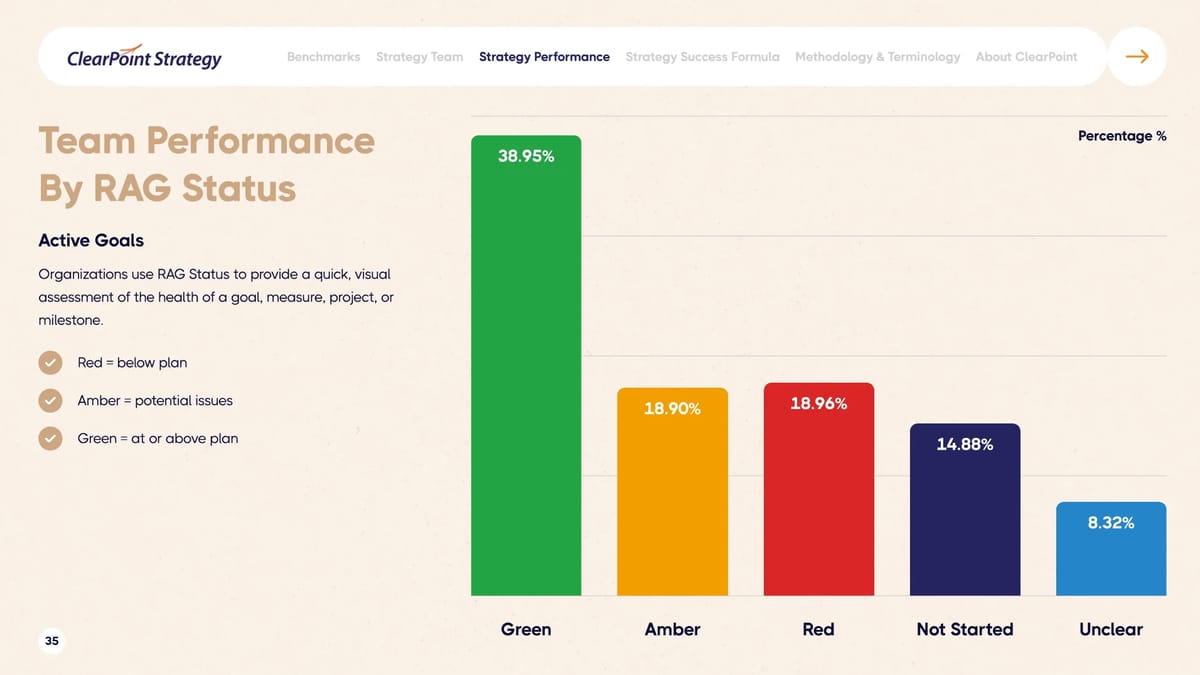Team performance by RAG status