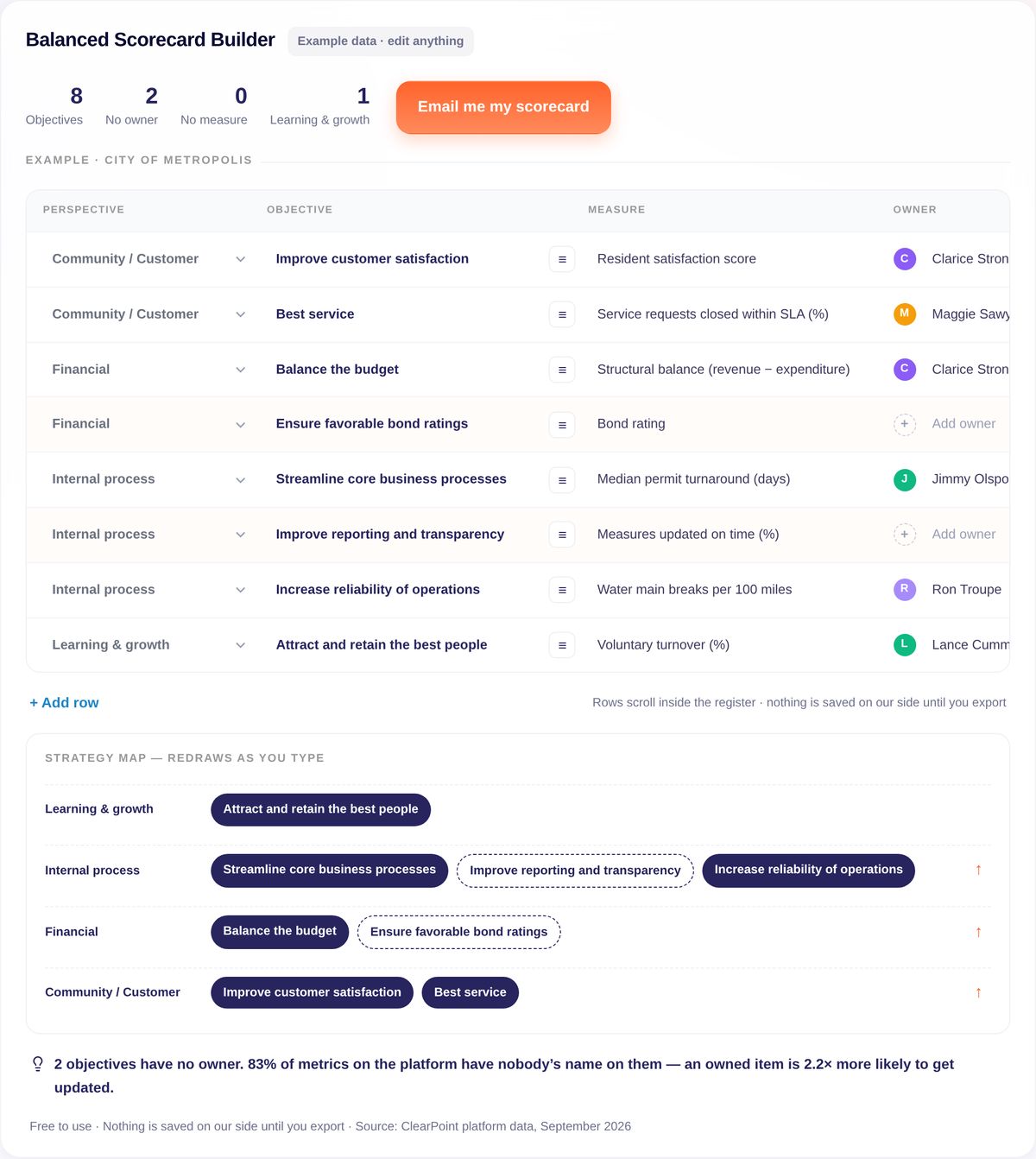 Balanced Scorecard Builder — example data, City of Metropolis