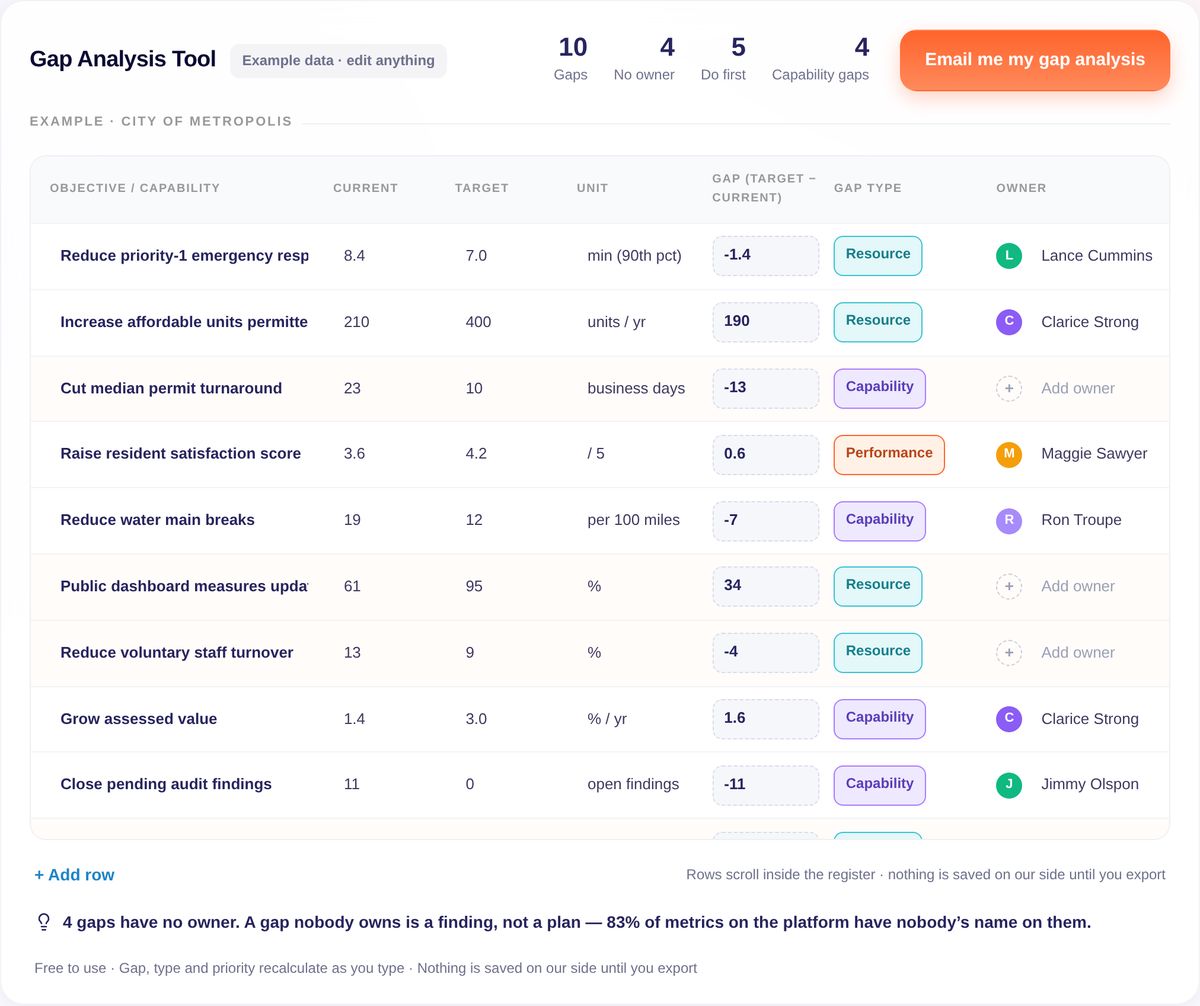 Gap Analysis Tool — example data, City of Metropolis