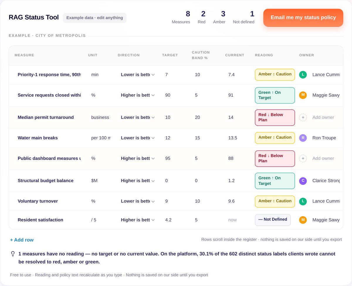 RAG Status Tool — example data, City of Metropolis